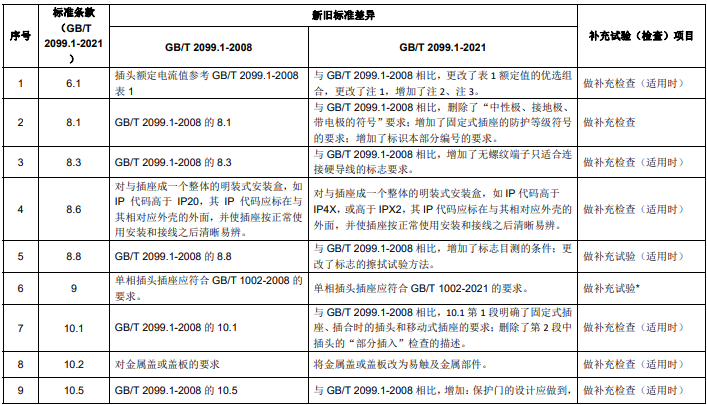GB/T 2099.1 新舊標(biāo)準(zhǔn)主要差異 GB/T 2099.1 新舊標(biāo)準(zhǔn)主要差異