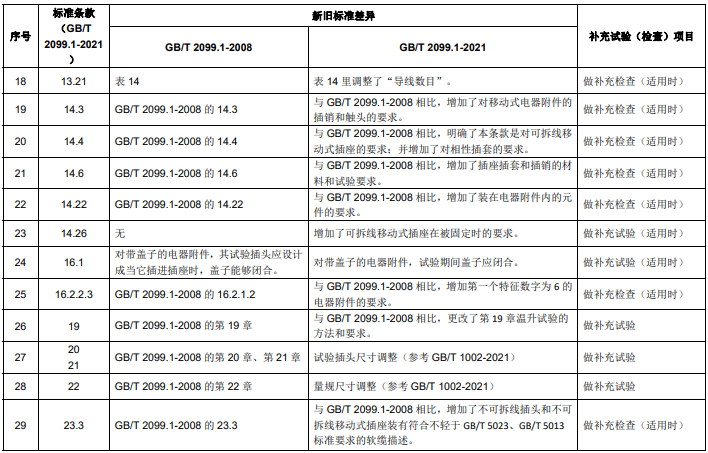 GB/T 2099.1 新舊標(biāo)準(zhǔn)主要差異 GB/T 2099.1 新舊標(biāo)準(zhǔn)主要差異