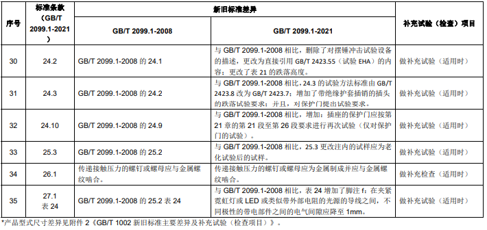GB/T 2099.1 新舊標(biāo)準(zhǔn)主要差異 GB/T 2099.1 新舊標(biāo)準(zhǔn)主要差異